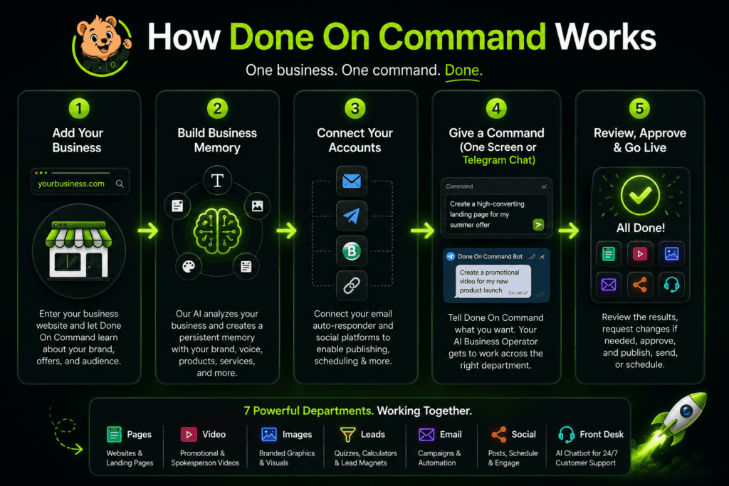 How Done On Command works in five steps, from adding a business and building persistent memory to connecting accounts, giving commands, reviewing, approving, and publishing.